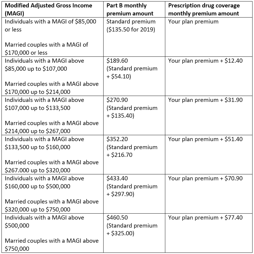 Medicare Part B premium 