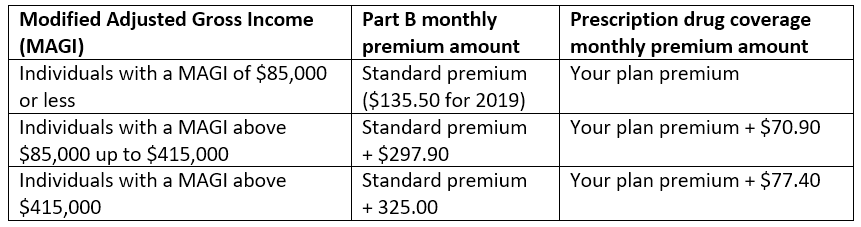 Medicare Part B monthly premium amount