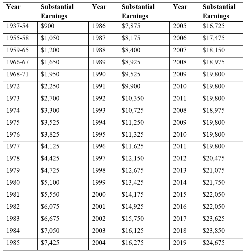 Social Security Substantial Earnings Chart Best Picture Of Chart